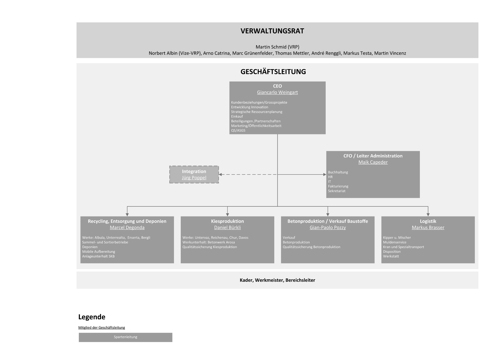 Organigramm